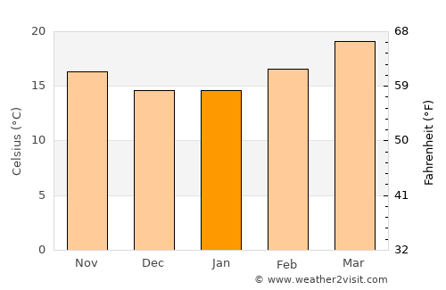 Ash Shawātī average temperature in January