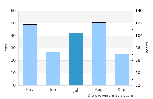 Ash Shawātī average rain in July