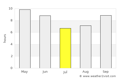 Ash Shawātī average rain in July
