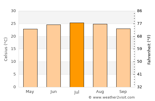 Ash Shawātī average temperature in July