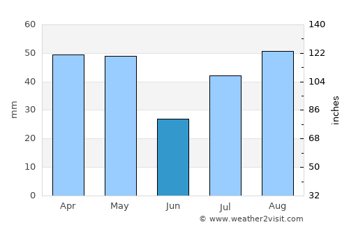 Ash Shawātī average rain in June
