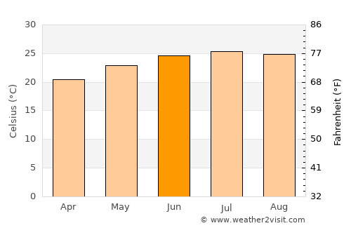 Ash Shawātī average temperature in June