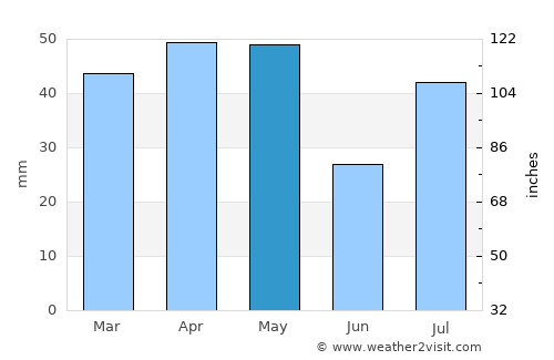 Ash Shawātī average rain in May