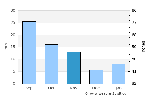 Ash Shawātī average rain in November