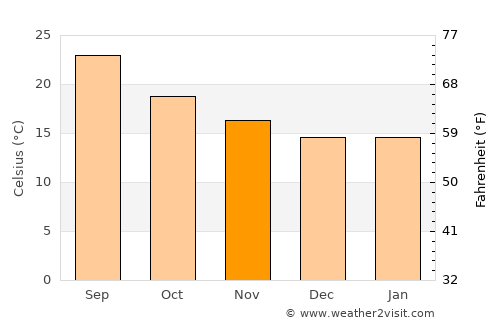 Ash Shawātī average temperature in November