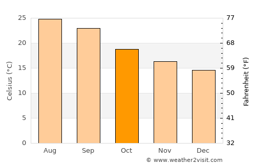 Ash Shawātī average temperature in October