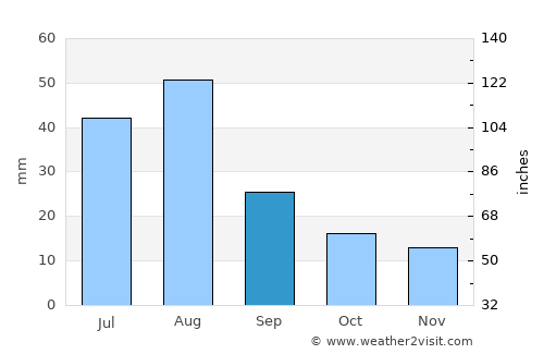 Ash Shawātī average rain in September