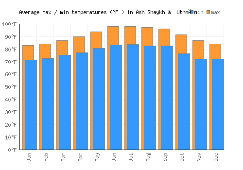Ash Shaykh ‘Uthmān average minimum / maximum temperatures (Fahrenheit)