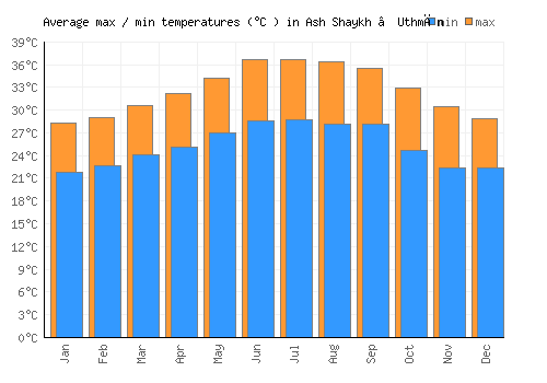 Ash Shaykh ‘Uthmān average minimum / maximum temperatures (Celsius)