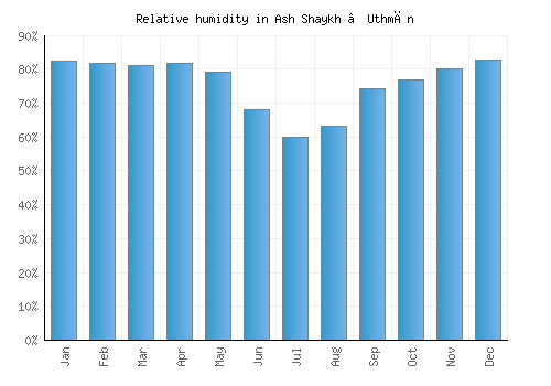 Ash Shaykh ‘Uthmān relative humidity averages