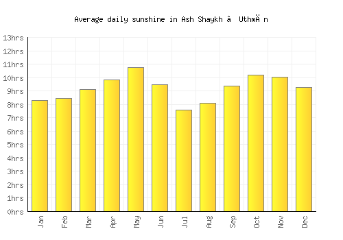 Ash Shaykh ‘Uthmān average daily sunshine chart