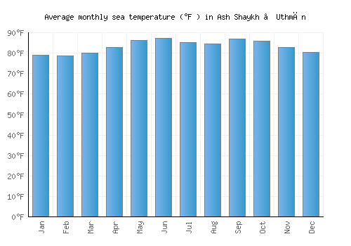 Ash Shaykh ‘Uthmān average sea temperature chart (Fahrenheit)