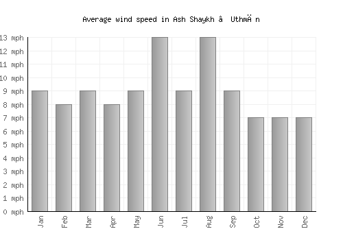 Ash Shaykh ‘Uthmān average winspeed by month (mph)
