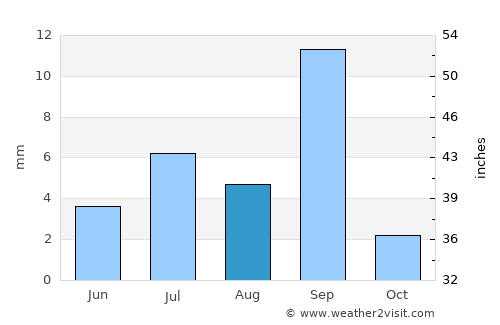 Ash Shaykh ‘Uthmān average rain in August