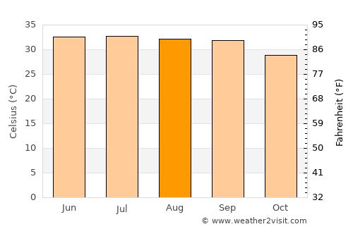 Ash Shaykh ‘Uthmān average temperature in August