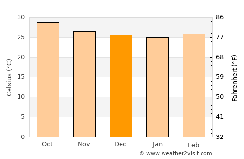 Ash Shaykh ‘Uthmān average temperature in December