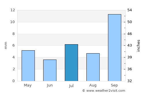 Ash Shaykh ‘Uthmān average rain in July