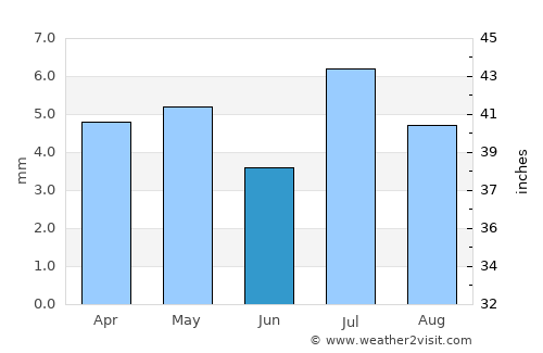 Ash Shaykh ‘Uthmān average rain in June
