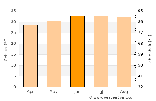 Ash Shaykh ‘Uthmān average temperature in June