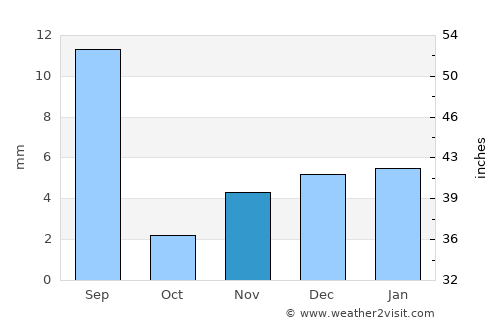 Ash Shaykh ‘Uthmān average rain in November
