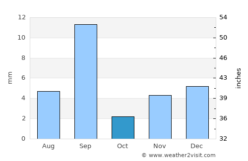 Ash Shaykh ‘Uthmān average rain in October