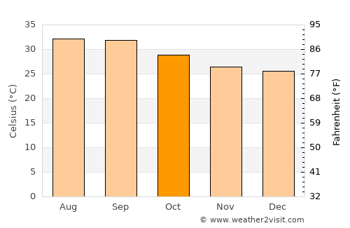 Ash Shaykh ‘Uthmān average temperature in October