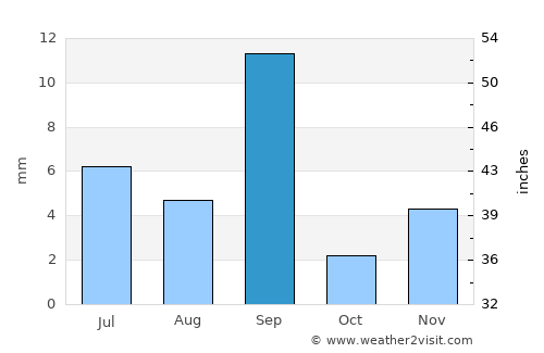 Ash Shaykh ‘Uthmān average rain in September