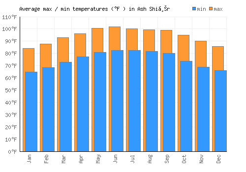 Ash Shiḩr average minimum / maximum temperatures (Fahrenheit)