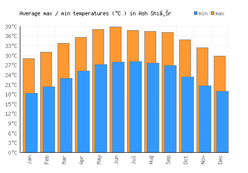 Ash Shiḩr average minimum / maximum temperatures (Celsius)