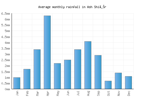 Ash Shiḩr monthly rainfall chart (mm)