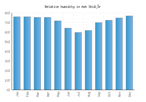 Ash Shiḩr relative humidity averages
