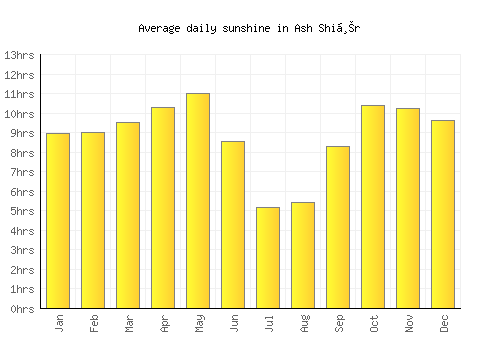 Ash Shiḩr average daily sunshine chart