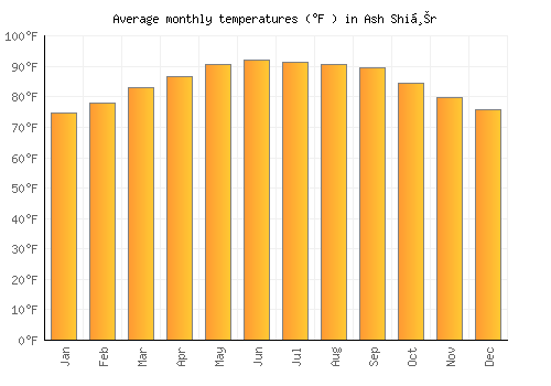 Ash Shiḩr average temperature chart (Fahrenheit)