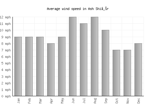 Ash Shiḩr average winspeed by month (mph)
