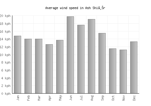 Ash Shiḩr average winspeed by month (km/h)