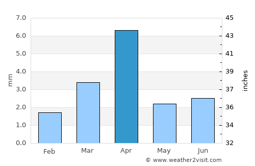 Ash Shiḩr average rain in April