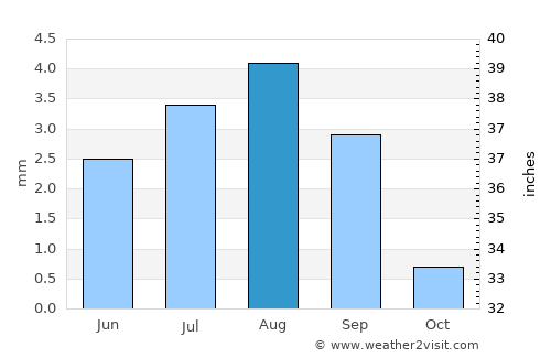 Ash Shiḩr average rain in August