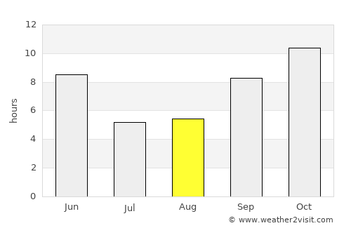 Ash Shiḩr average rain in August