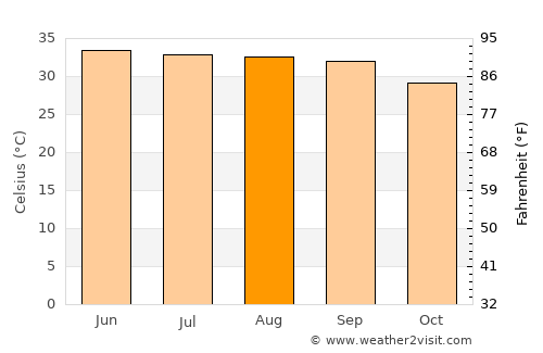 Ash Shiḩr average temperature in August