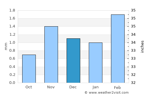 Ash Shiḩr average rain in December