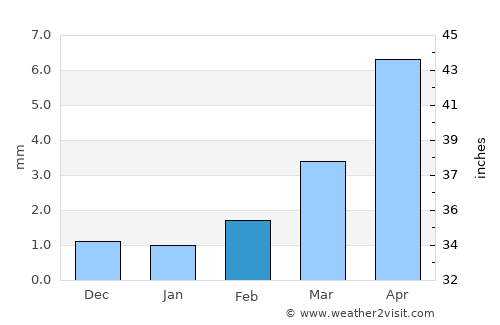 Ash Shiḩr average rain in February