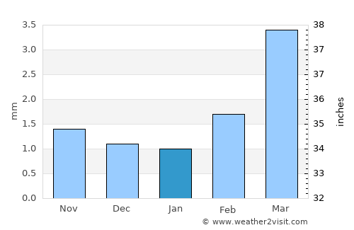 Ash Shiḩr average rain in January