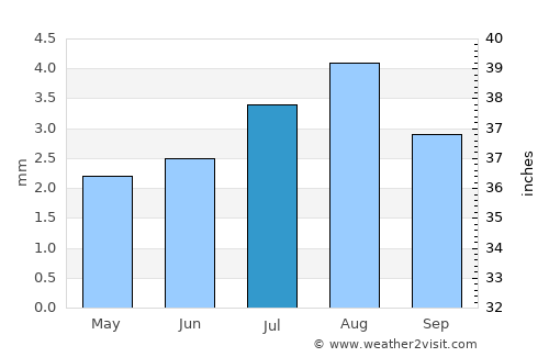 Ash Shiḩr average rain in July