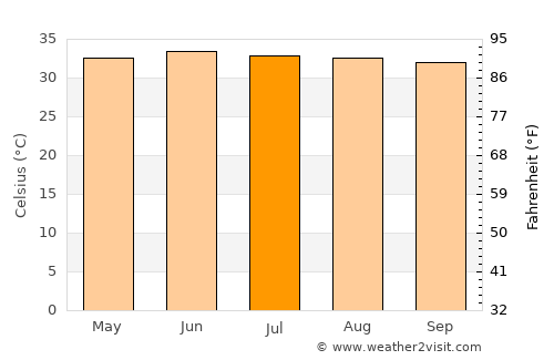 Ash Shiḩr average temperature in July