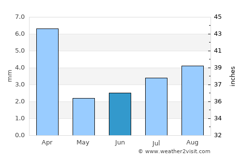 Ash Shiḩr average rain in June