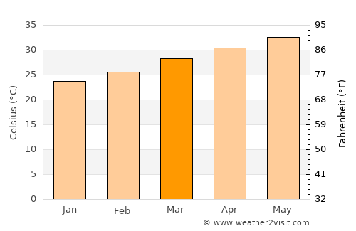 Ash Shiḩr average temperature in March