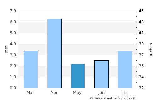 Ash Shiḩr average rain in May
