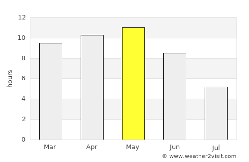 Ash Shiḩr average rain in May