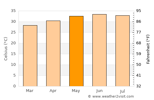 Ash Shiḩr average temperature in May