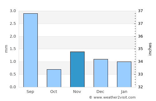Ash Shiḩr average rain in November